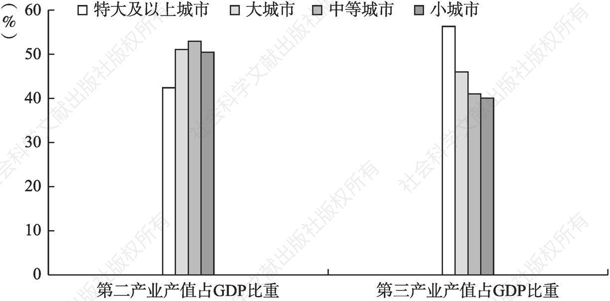 图3-21 2013年中国不同规模城市产业结构分布情况