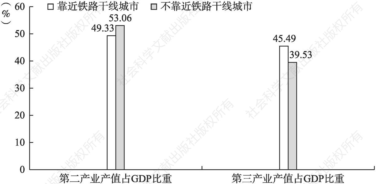 图3-25 2013年中国是否靠近铁路干线城市第二、第三产业产值占GDP比重