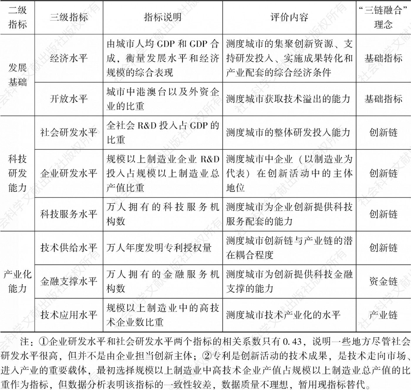 表6-1 中国城市创新指数指标体系