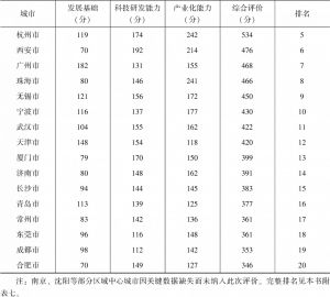 表6-2 中国城市创新指数得分与排名（前20名）-续表