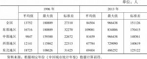 表6-4 中国城市普通高等学校在校学生数的统计描述