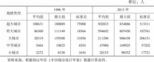 表6-5 中国大中小城市普通高等学校在校学生数的统计描述