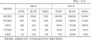 表6-8 中国大中小城市科学技术支出的统计描述