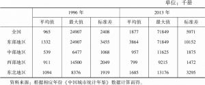 表6-10 中国城市公共图书馆图书总藏量的统计描述