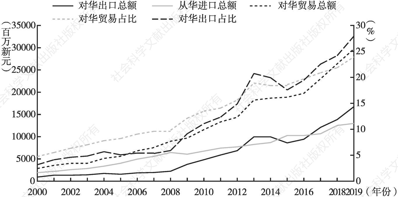 图1 2000～2019年新西兰对中国货物贸易情况