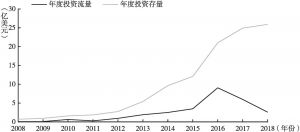图2 2008～2018年中国对新西兰直接投资情况