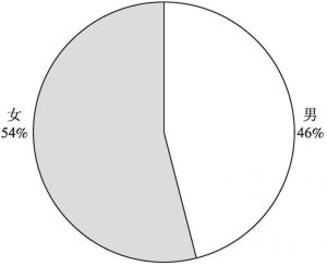 图2 调查对象的性别分布