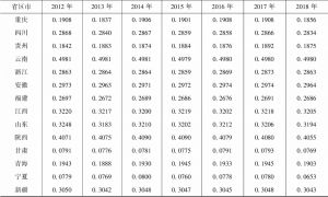 表3 2012～2018年各省区市违约概率-续表