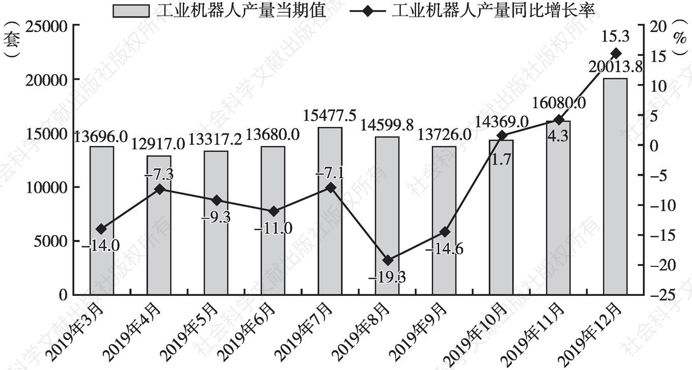 图4 2019年中国工业机器人产量及同比增长率