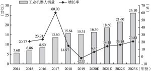 图6 2014～2023年中国工业机器人销量及增长率