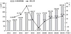 图7 2014～2023年中国工业机器人本体销售额及增长率