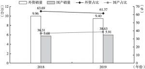 图8 2018～2019年中国工业机器人国产、外资销量及占比