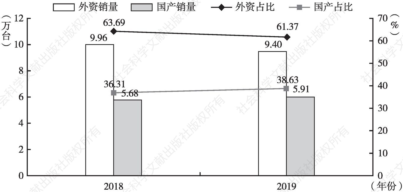 图8 2018～2019年中国工业机器人国产、外资销量及占比