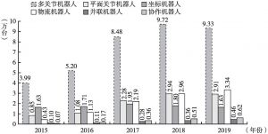 图10 2015～2019年中国市场工业机器人销量（按产品类型分类）