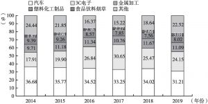 图11 2014～2019年中国市场工业机器人销量（按行业分类）