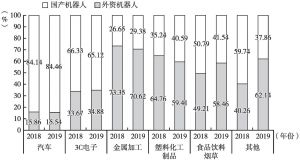 图12 2018～2019年中国市场工业机器人国产化情况（按行业分类）