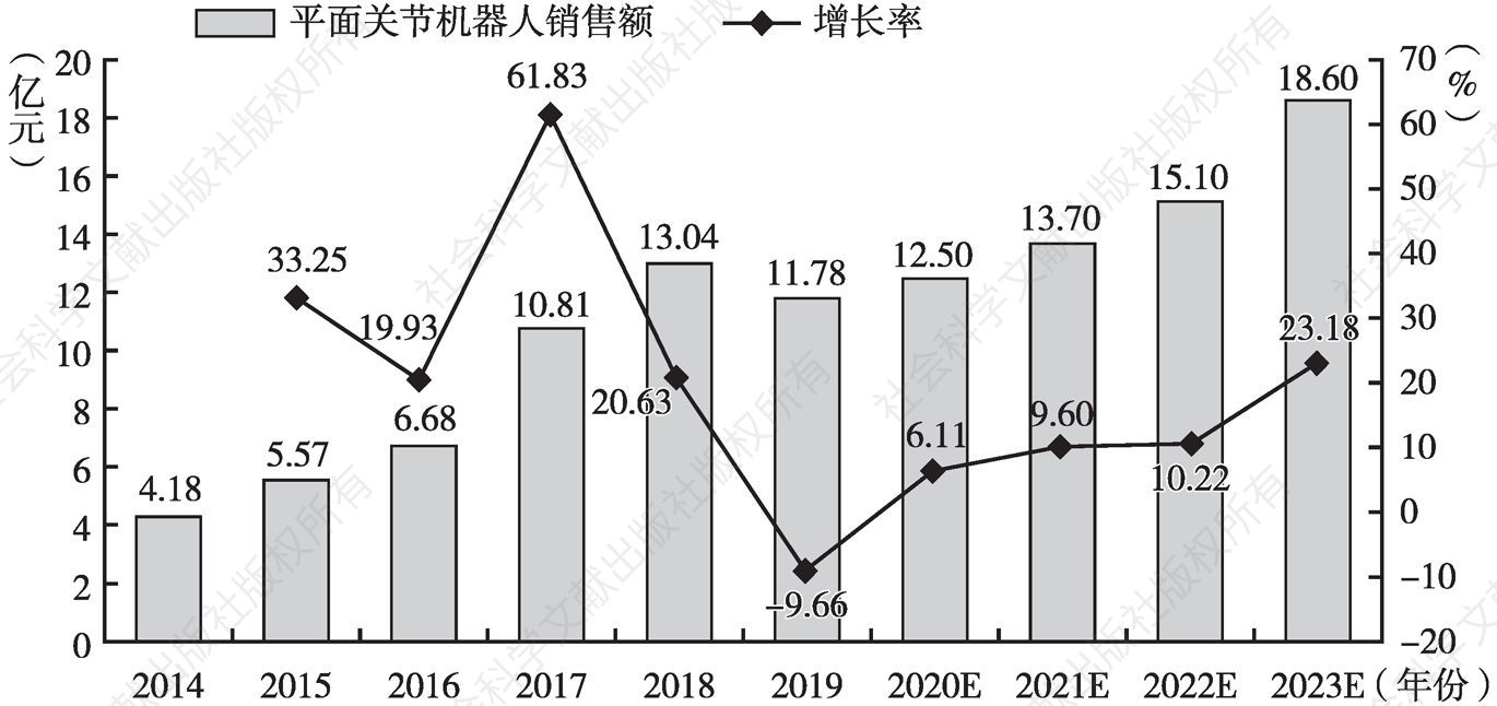 图16 2014～2023年中国市场平面关节机器人销售额及增长率