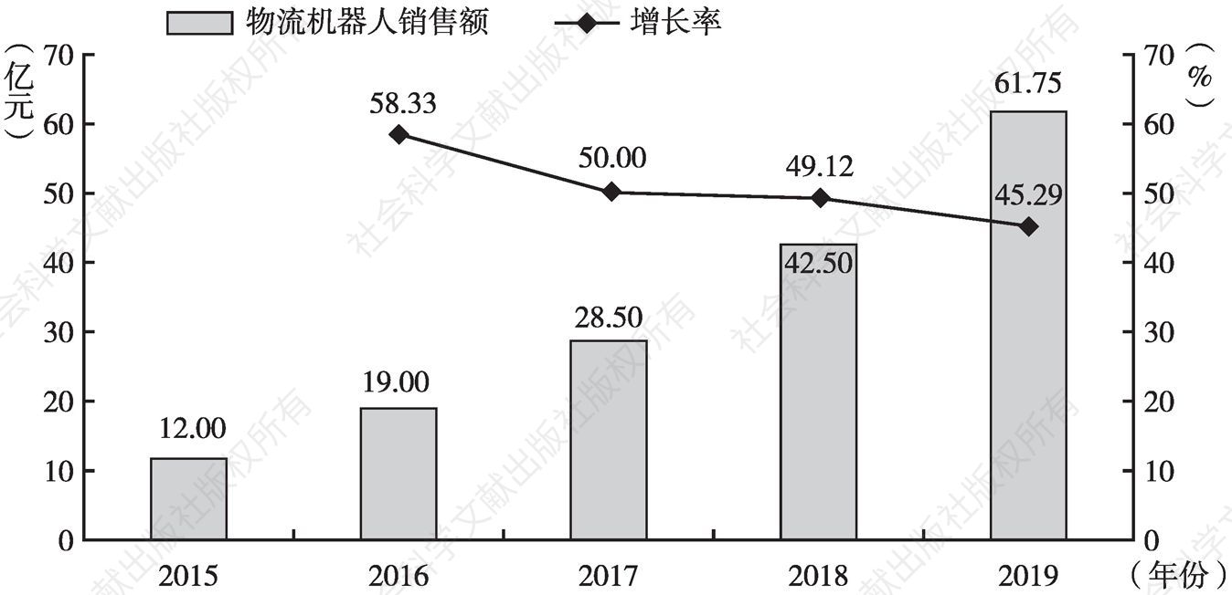图21 2015～2019年中国市场物流机器人销售额及增长率