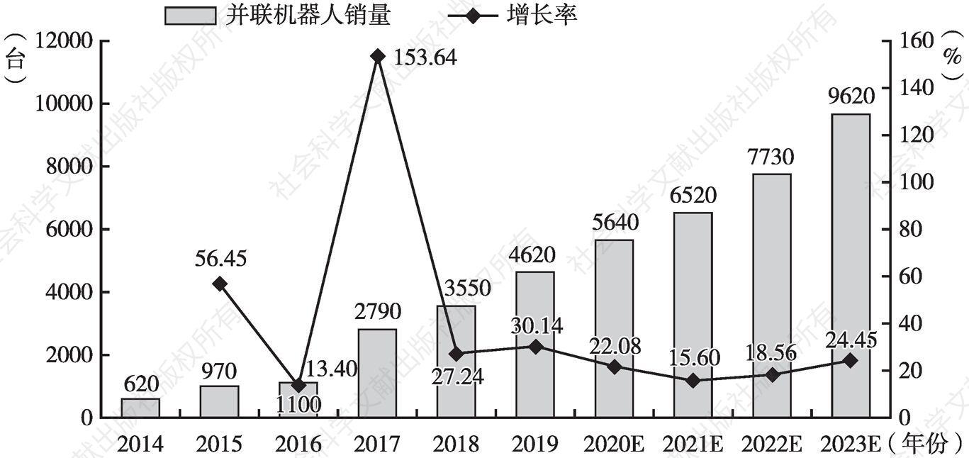 图23 2014～2023年中国市场并联机器人销量及增长率