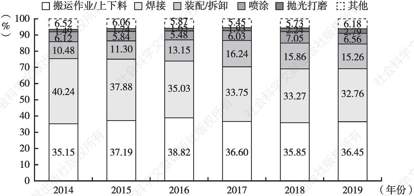图29 2014～2019年中国市场工业机器人销量（按应用领域分类）