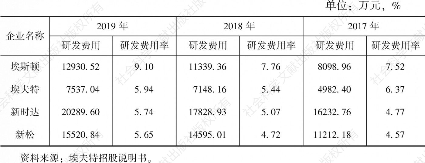 表2 2017～2019年中国工业机器人部分企业研发费用及研发费用率