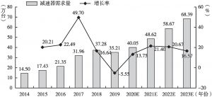 图3 2014～2023年中国工业机器人减速器市场需求量及增长率