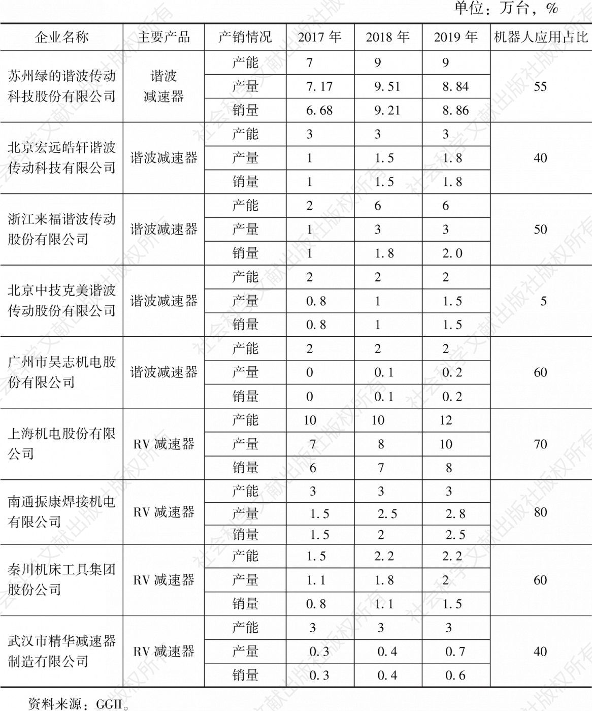 表6 2017～2019年中国主要机器人减速器企业产能情况