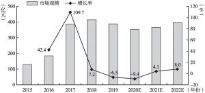图6 2015～2022年中国电子行业系统集成市场规模及增长率
