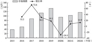图7 2015～2022年中国汽车整车行业系统集成市场规模及增长率