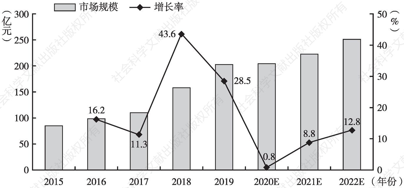 图8 2015～2022年金属加工行业系统集成市场规模及增长率