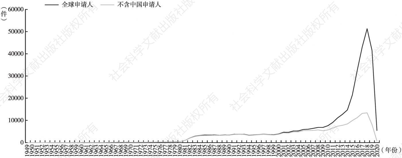 图12 1949～2020年全球机器人专利申请趋势和中国申请人专利申请趋势