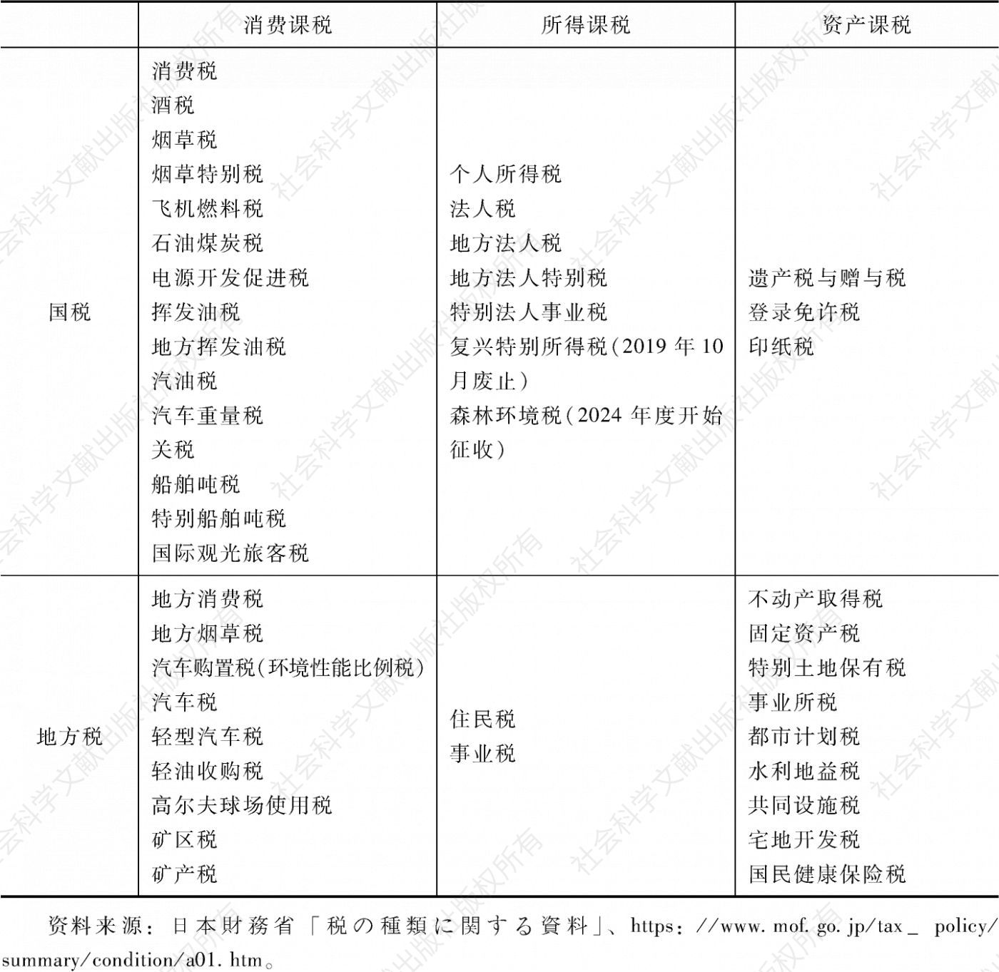 表1-1 日本税收体系中的主要税种