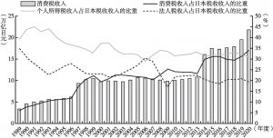 图1-1 日本消费税收入及三大税种收入占日本税收收入的比重（1989～2020年度）