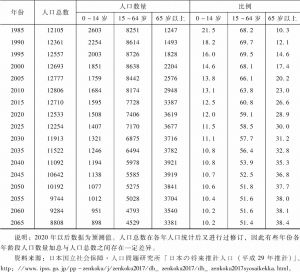 表4-1 日本人口数量及人口结构-续表