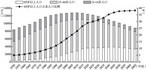 图4-1 日本人口变化趋势及老龄化率曲线