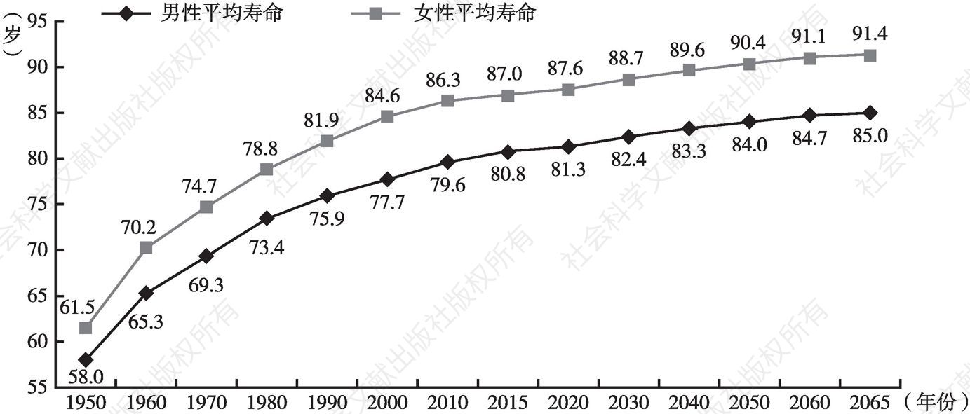 图4-2 日本人口平均寿命
