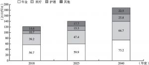 图4-7 日本未来社会保障费用的推算