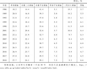 表5-1 日本各种家庭类型在家庭总数中的比例