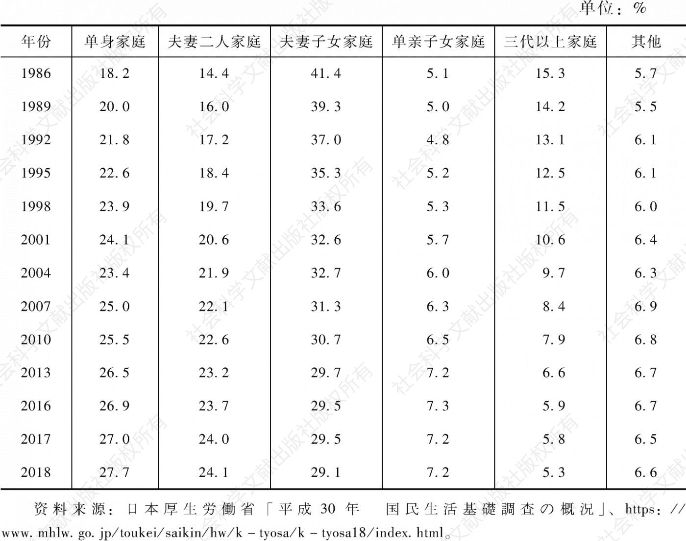 表5-1 日本各种家庭类型在家庭总数中的比例