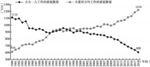 图5-1 日本家庭就业情况的变化趋势
