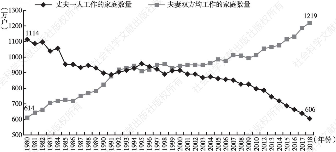 图5-1 日本家庭就业情况的变化趋势