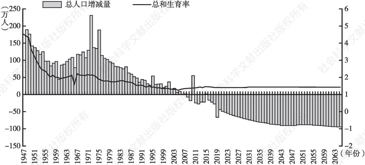 图5-3 日本总人口增减量与总和生育率