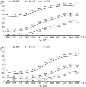 图5-4 日本各年龄段未婚率