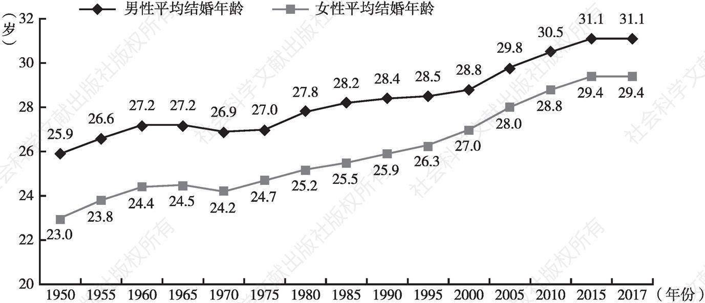 图5-5 日本人口平均结婚年龄