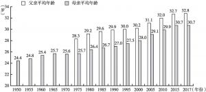 图5-6 日本人口平均生育年龄