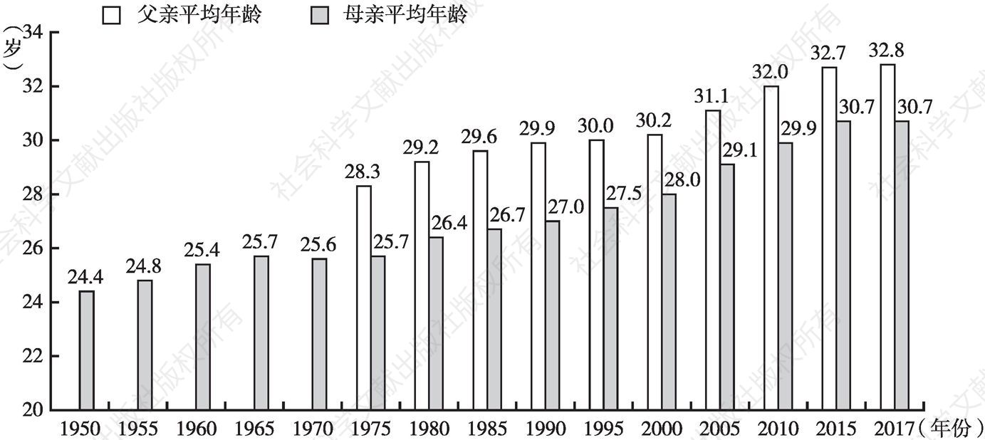 图5-6 日本人口平均生育年龄
