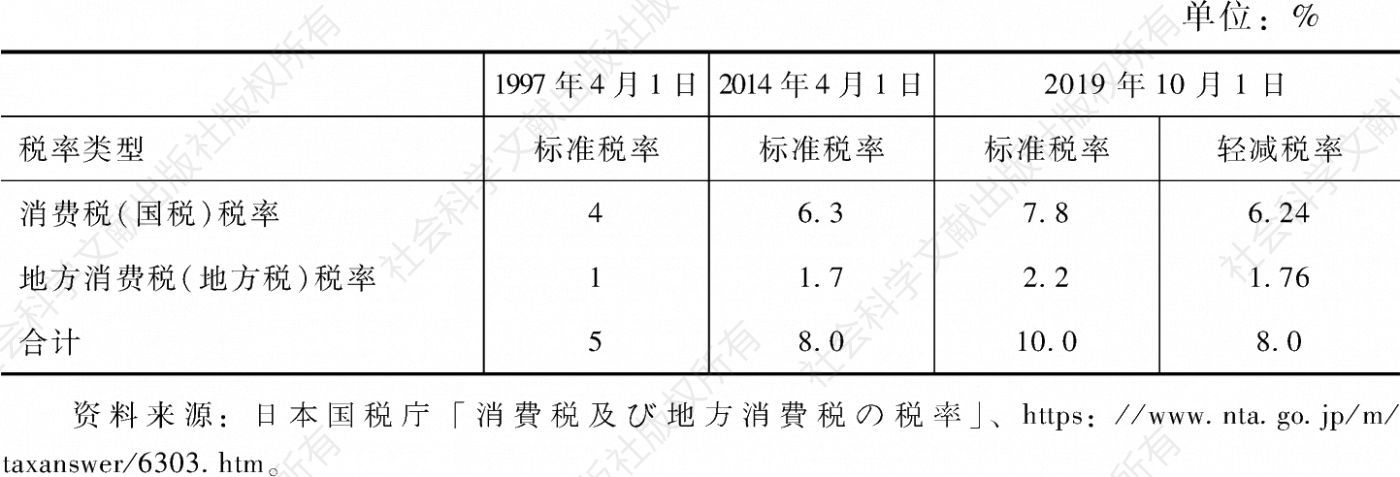 表5-2 日本消费税税率的变化