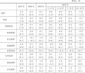 表5-3 2017～2019年日本实际GDP增长率