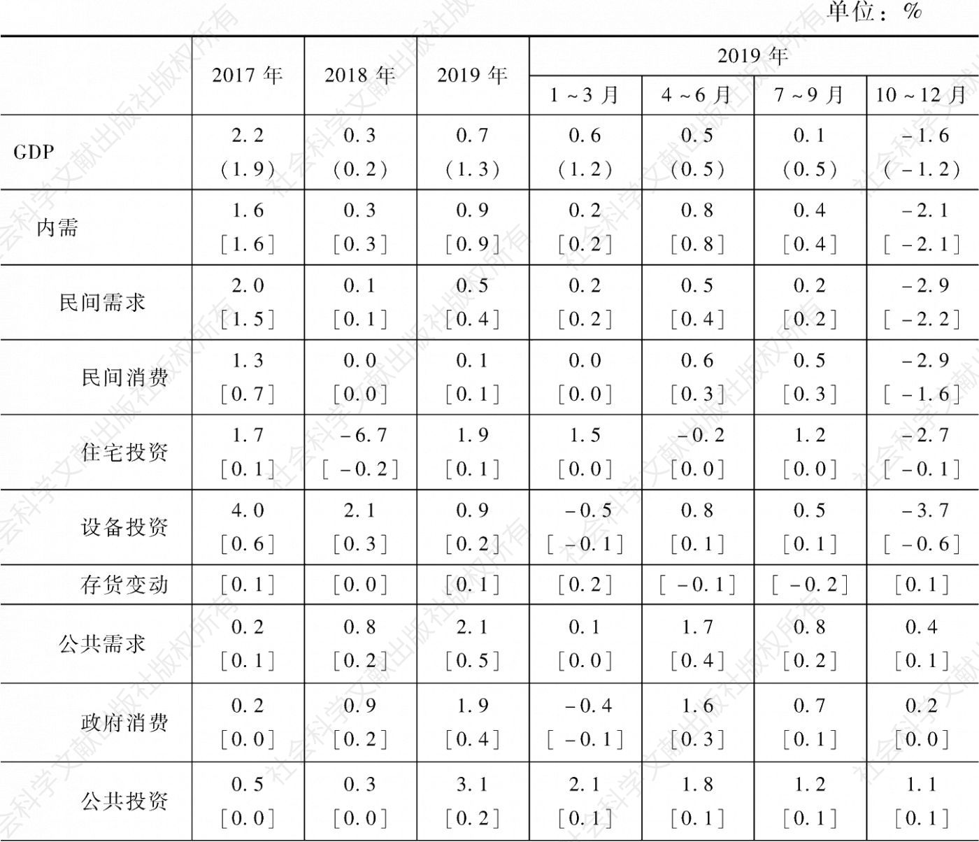表5-3 2017～2019年日本实际GDP增长率