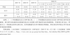 表5-3 2017～2019年日本实际GDP增长率-续表